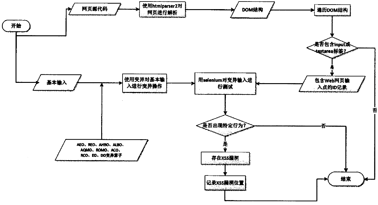 Program analysis and variation input-based cross-site script attack detection method