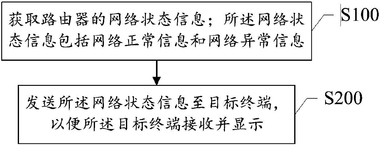 Router state monitoring method, device and system