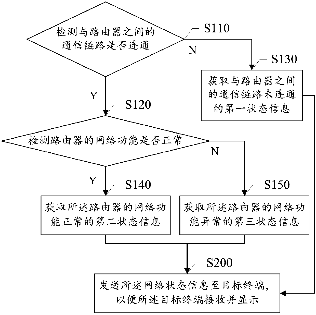 Router state monitoring method, device and system