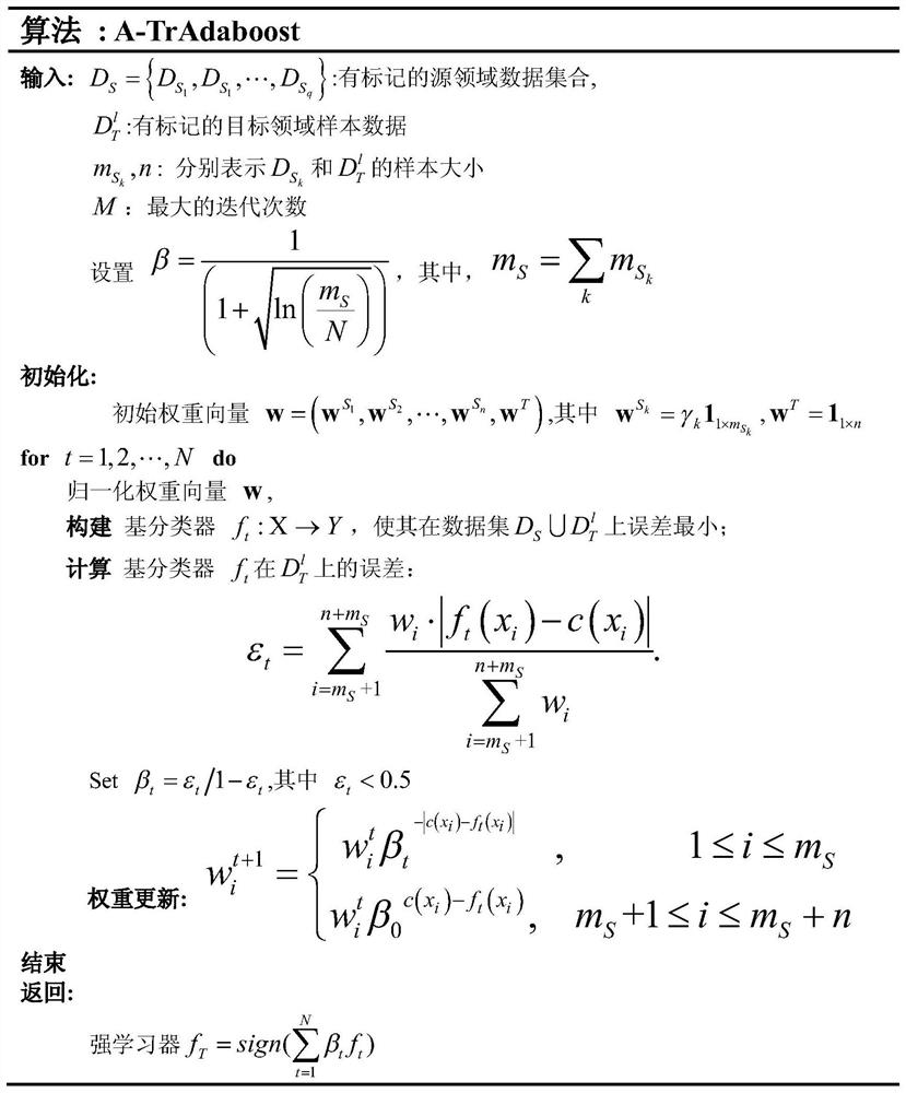 A multi-source community label development trend prediction method based on a-tradaboost algorithm