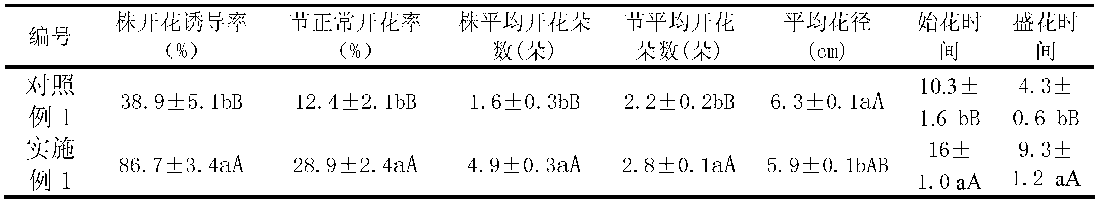 Method for promoting early flowering of Dendrobium nobile by combination of low temperature and plant growth regulator