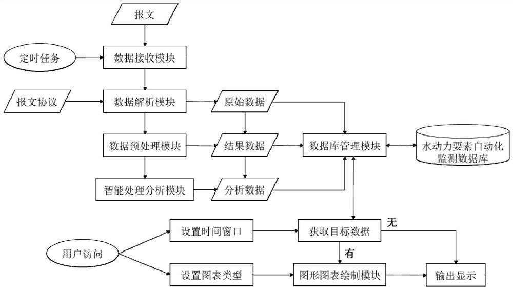 A multifunctional automatic monitoring platform for hydrodynamic elements