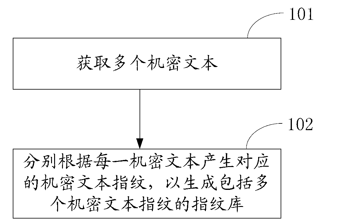 Method and device of generating fingerprint database and method and device of fingerprint matching of text to be tested