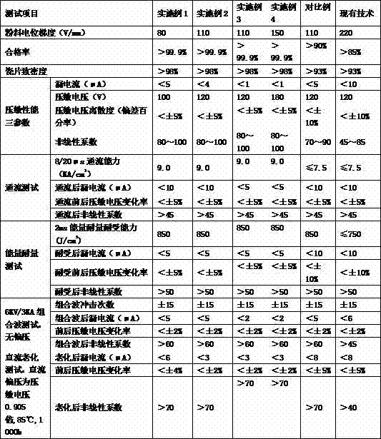 Middle and low voltage zinc oxide varistor and preparation method thereof