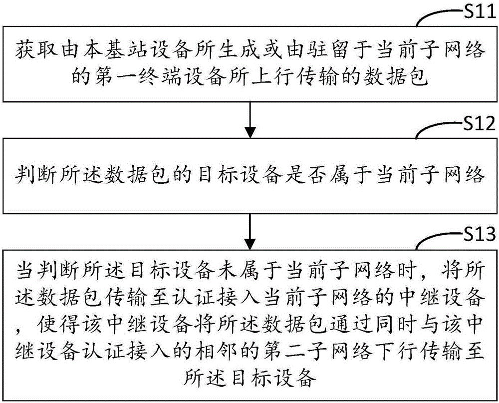 Mobile-communication networking method and system