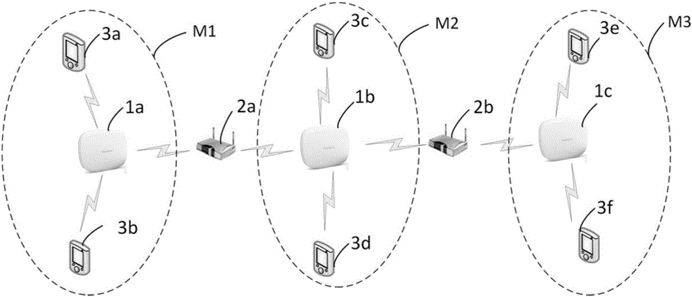 Mobile-communication networking method and system