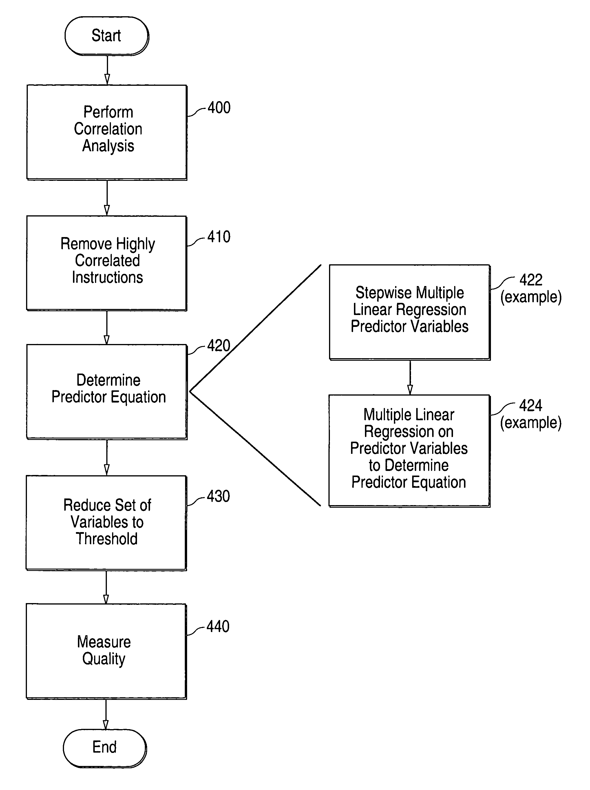 Statistically based estimate of embedded software execution time