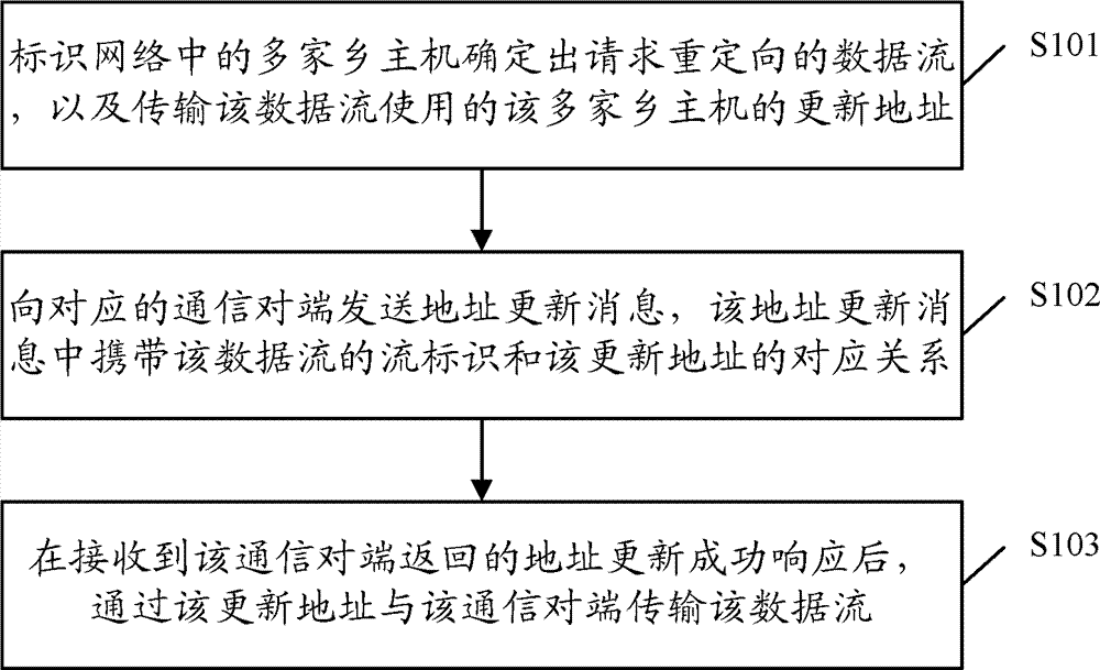 A data stream transmission method, device and system