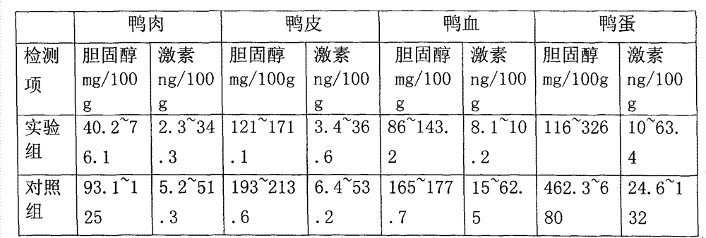 Method for producing poultry meat and poultry eggs with low cholesterol and low hormone