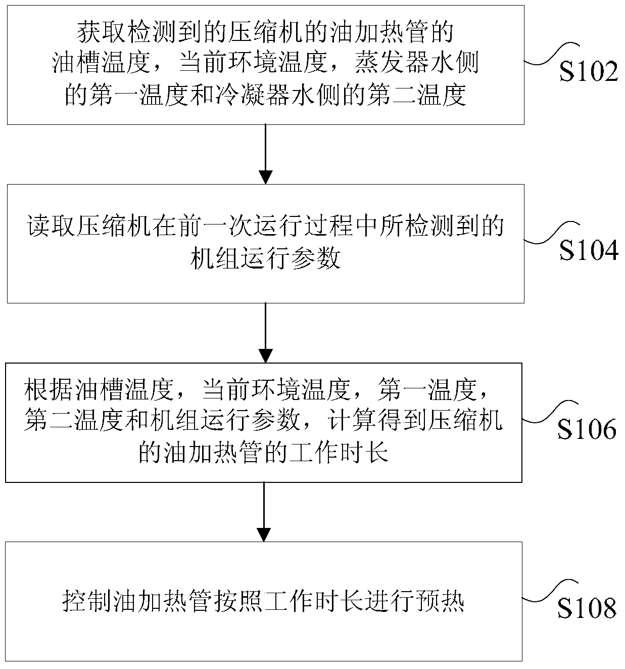 Compressor preheating control method, device and system