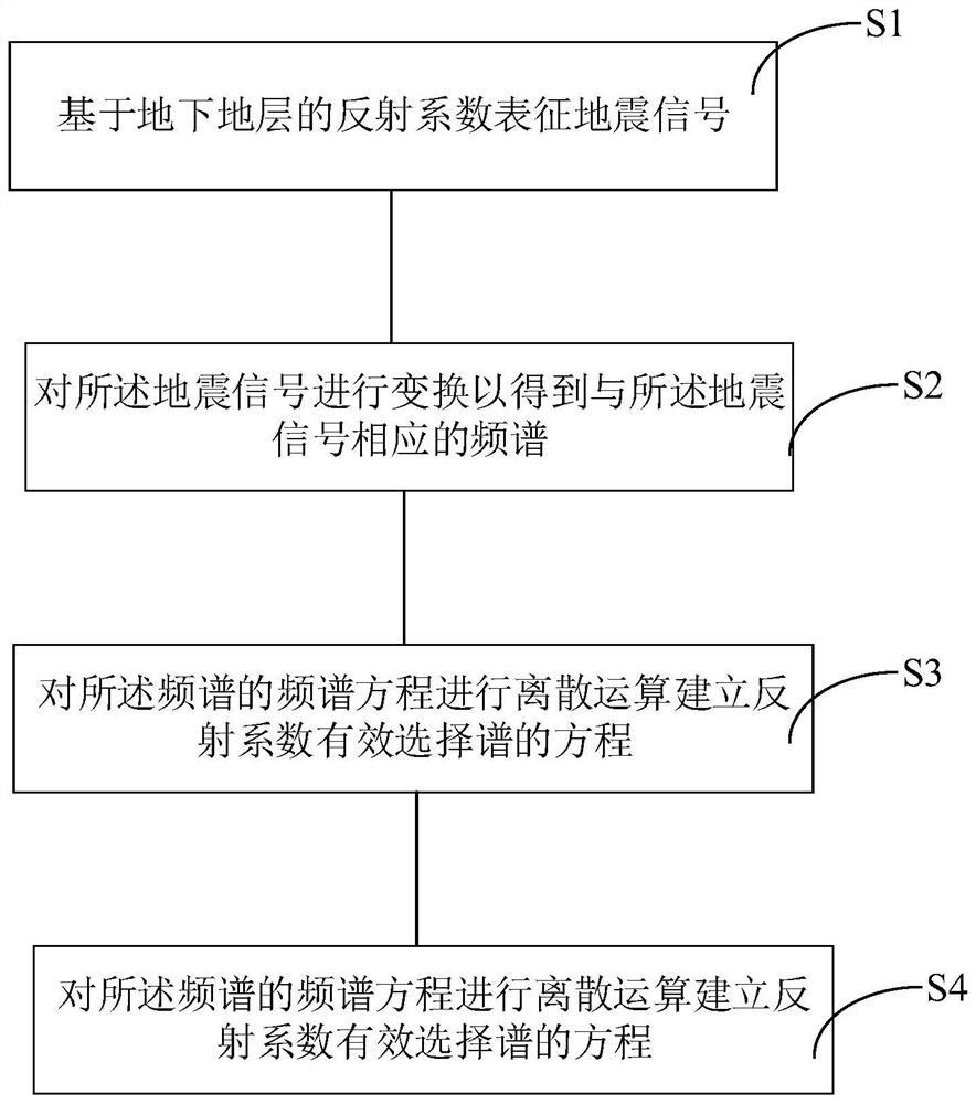 Seismic data frequency band expansion processing method based on compressed sensing