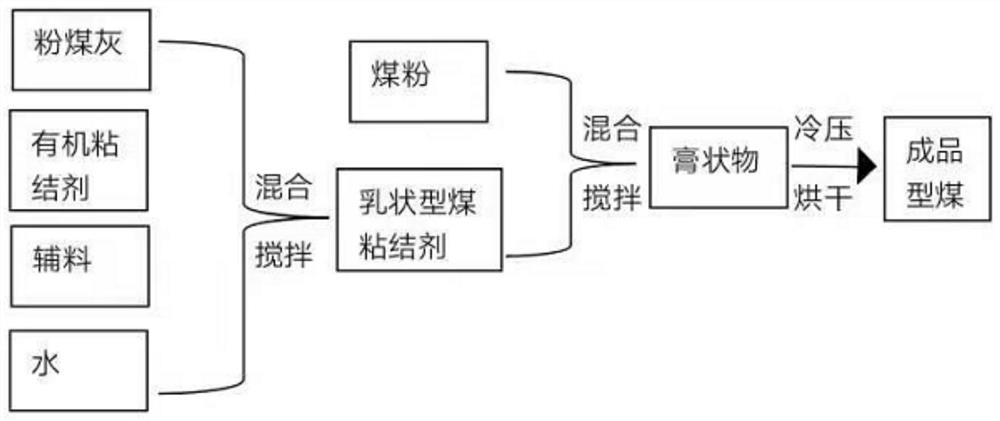 Fly ash-based high-sulfur-fixation coal binder as well as preparation method and application thereof