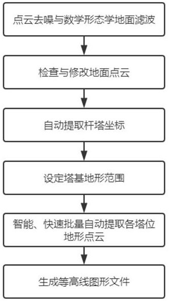 Laser point cloud-based line tower footing terrain automatic extraction and mapping method