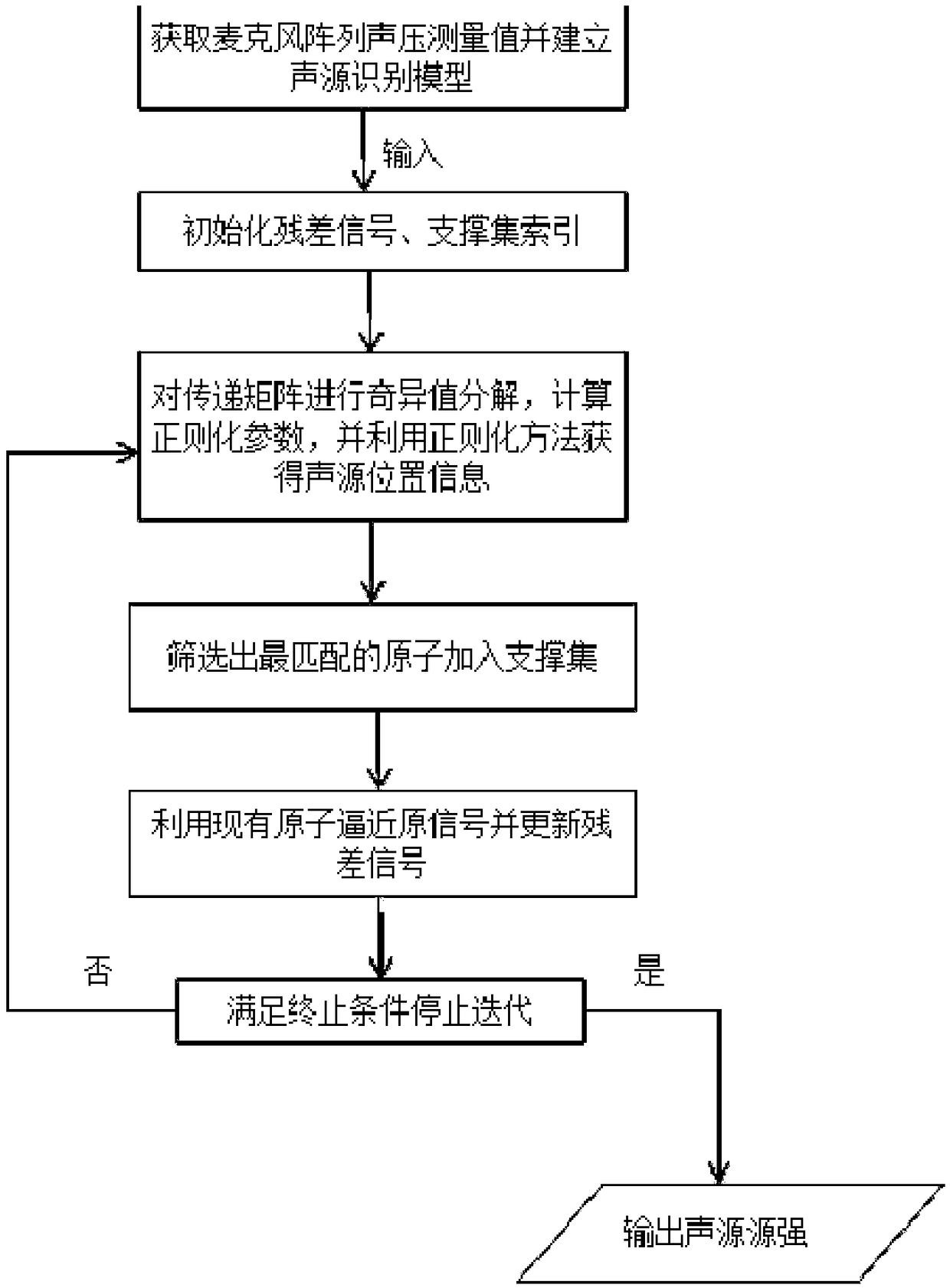 Sound source positioning method based on novel orthogonal matching pursuit algorithm