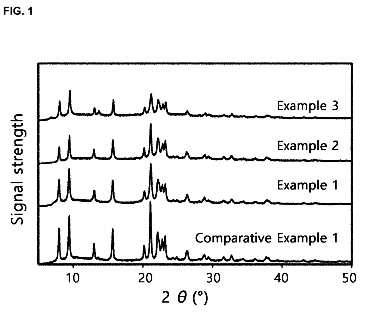 Method for manufacturing of multi-level pore zeolite and utilization as catalyst for hydroisomerization of normal paraffins of multi-level pore zeolite prepared thereby