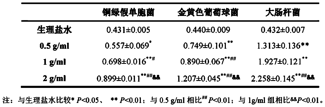 Bacteriostatic traditional Chinese medicine liquid mascara and preparation method thereof