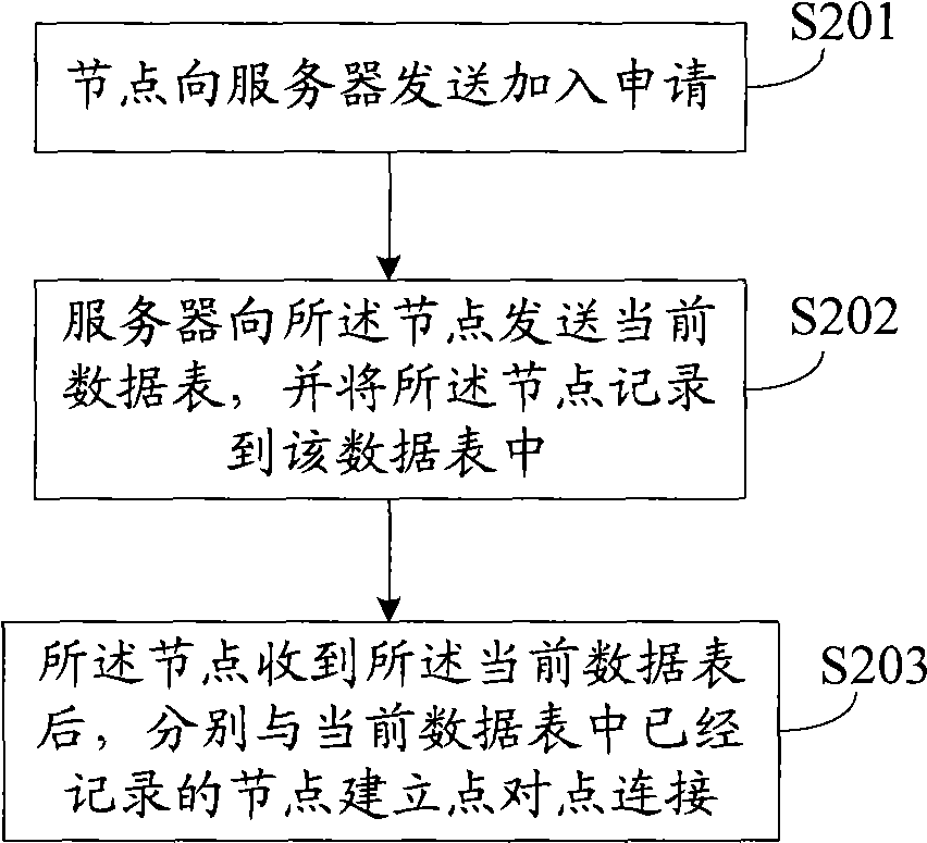 Method and device for establishing multi-channel point-to-point connection