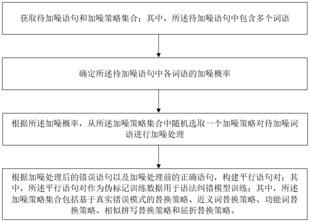 Method and device for enhancing grammar error correction data based on real error mode