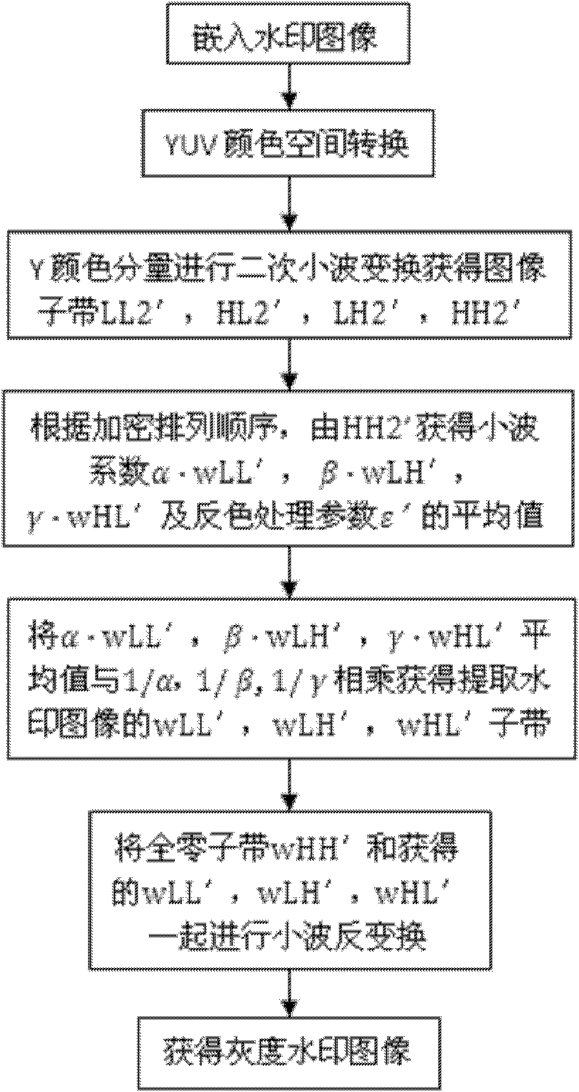 Deadweight tonnage (DWT) domain-based digital watermark method and system