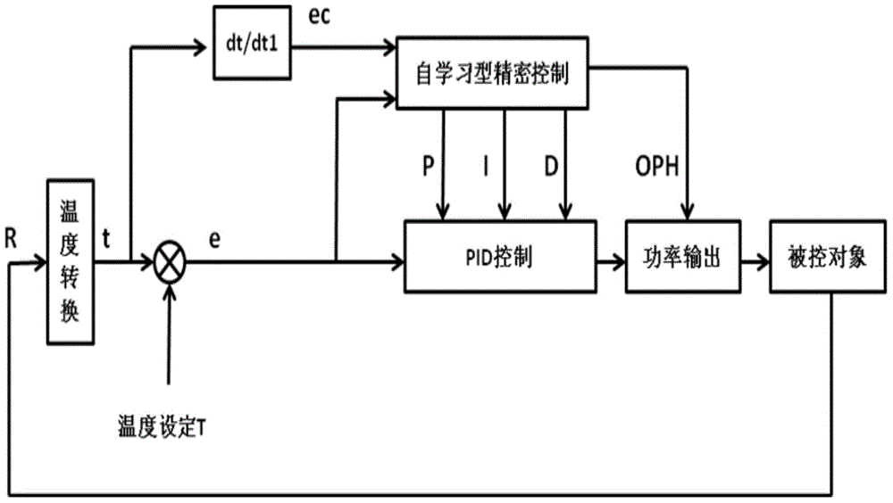 Self-learning temperature precise control method