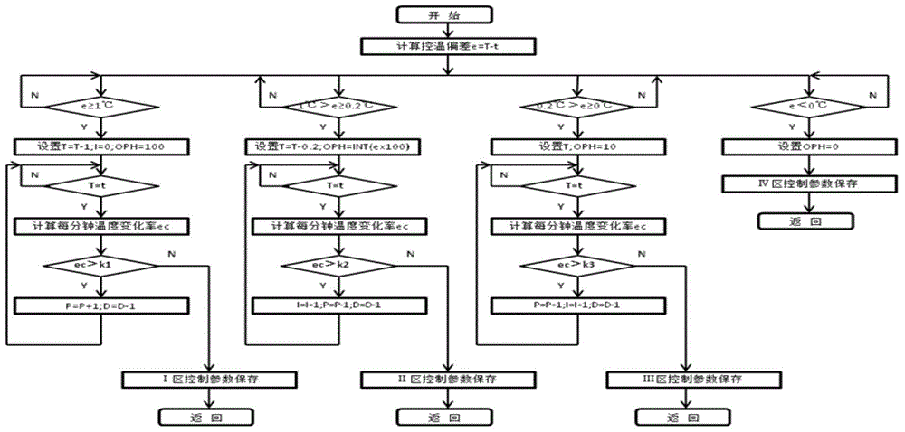 Self-learning temperature precise control method