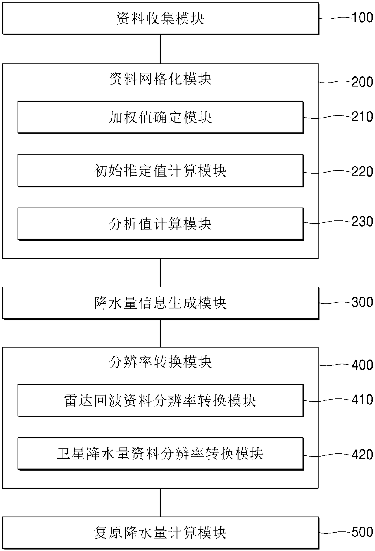 System for restoring high-resolution precipitation data and method for same