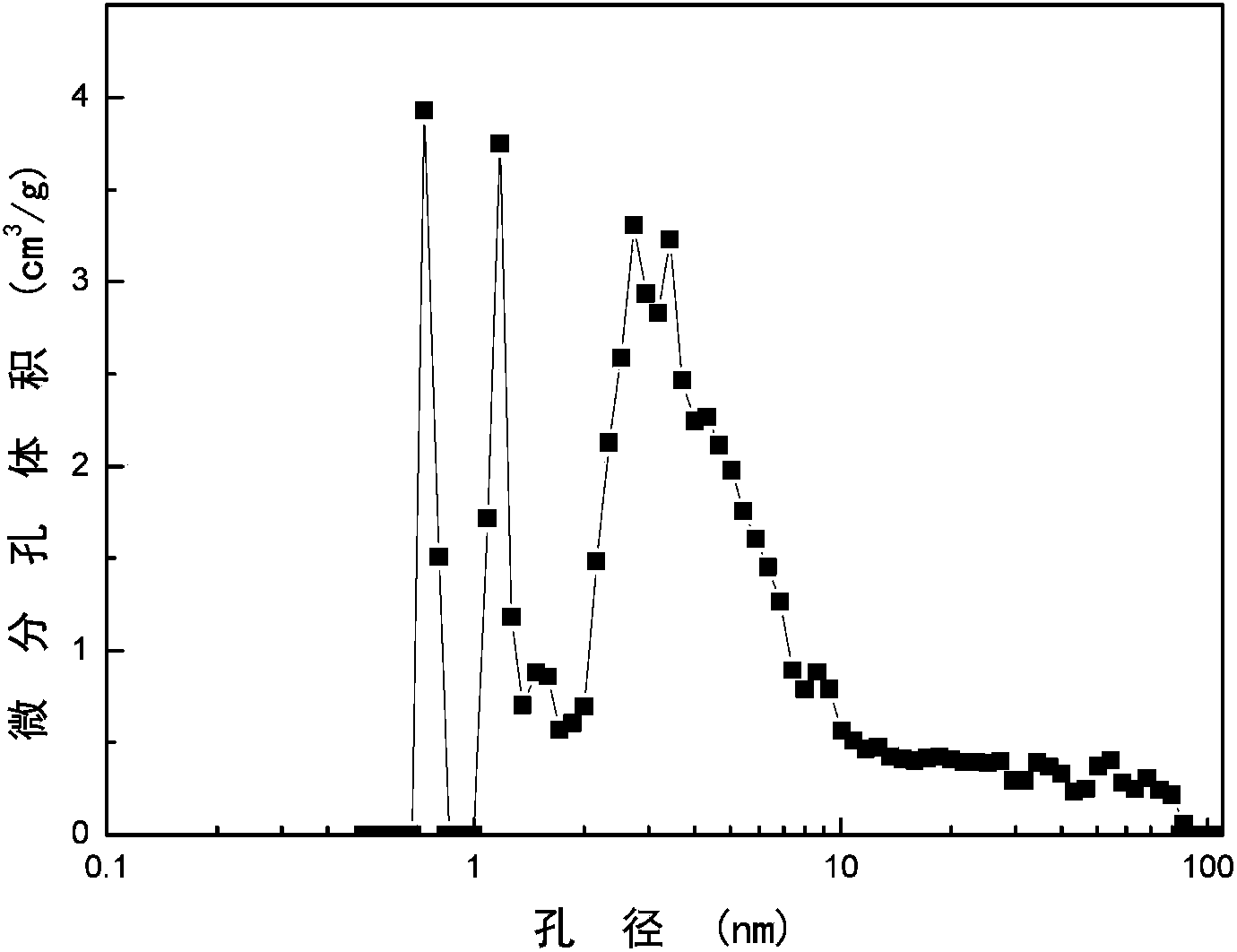 Porous carbon material and preparation method and application thereof