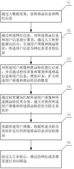 A product recommendation method based on user portrait