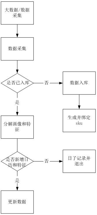 A product recommendation method based on user portrait