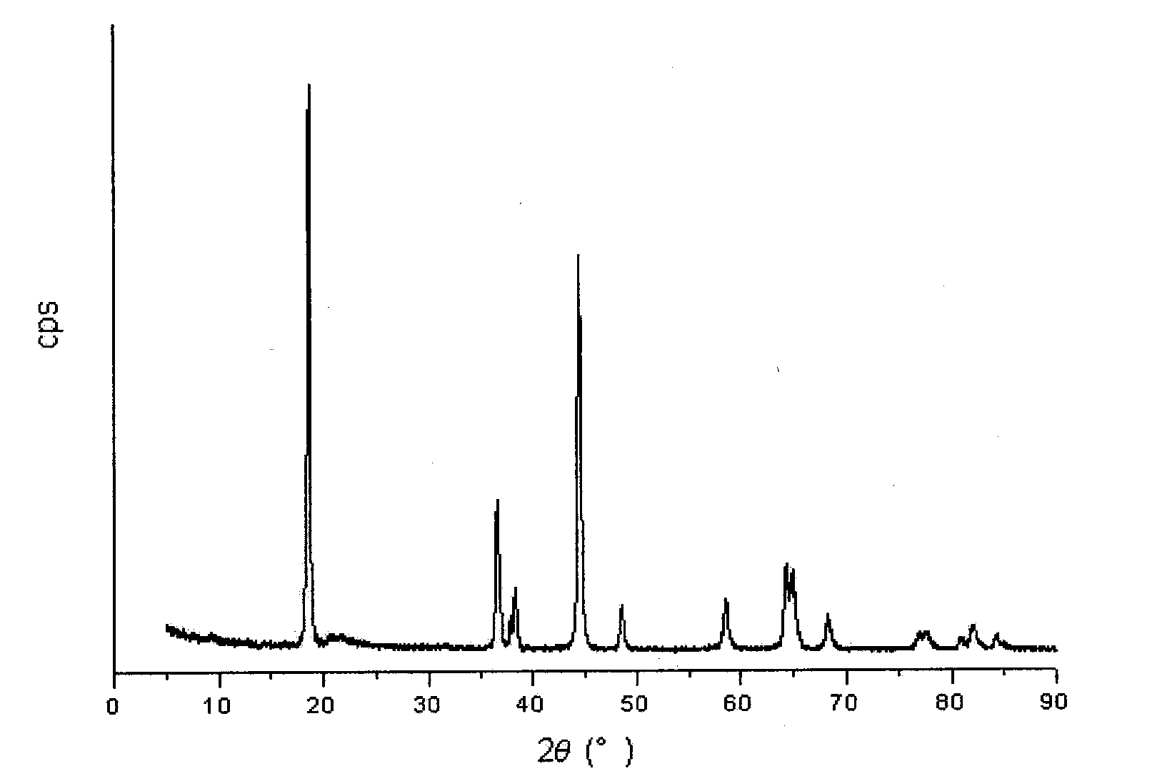 Method for manufacturing cobalt nickel lithium manganate oxide as gradient anode active material of lithium ion battery