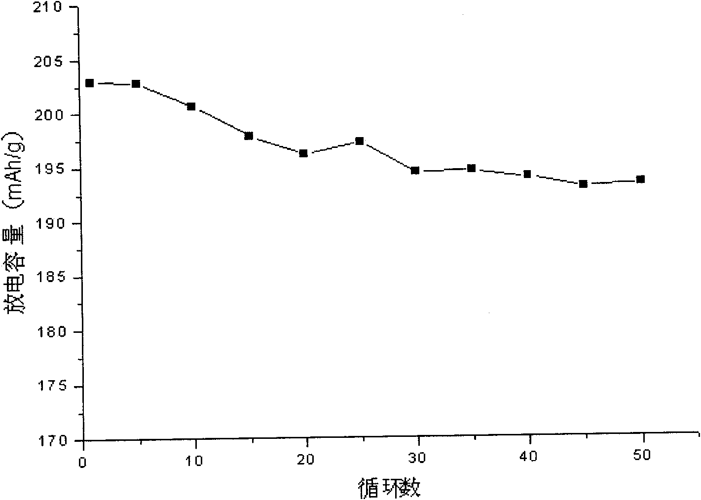 Method for manufacturing cobalt nickel lithium manganate oxide as gradient anode active material of lithium ion battery