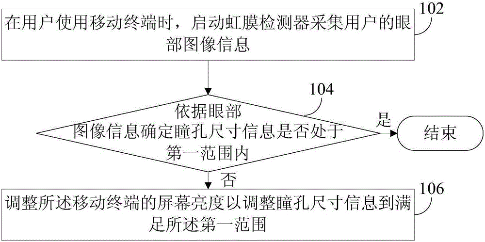 Terminal processing method and device, and mobile terminal