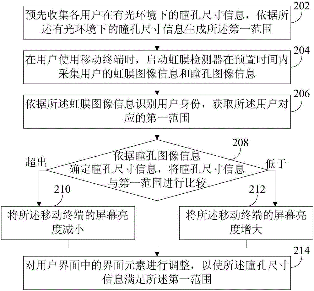 Terminal processing method and device, and mobile terminal