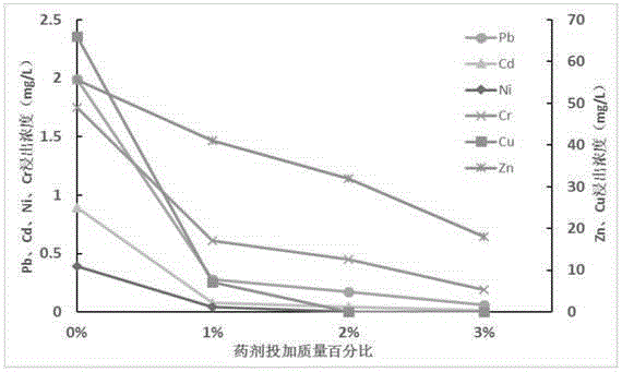 Green multi-metal cooperation stabilization agent for fly ash and application method for green multi-metal cooperation stabilization agent