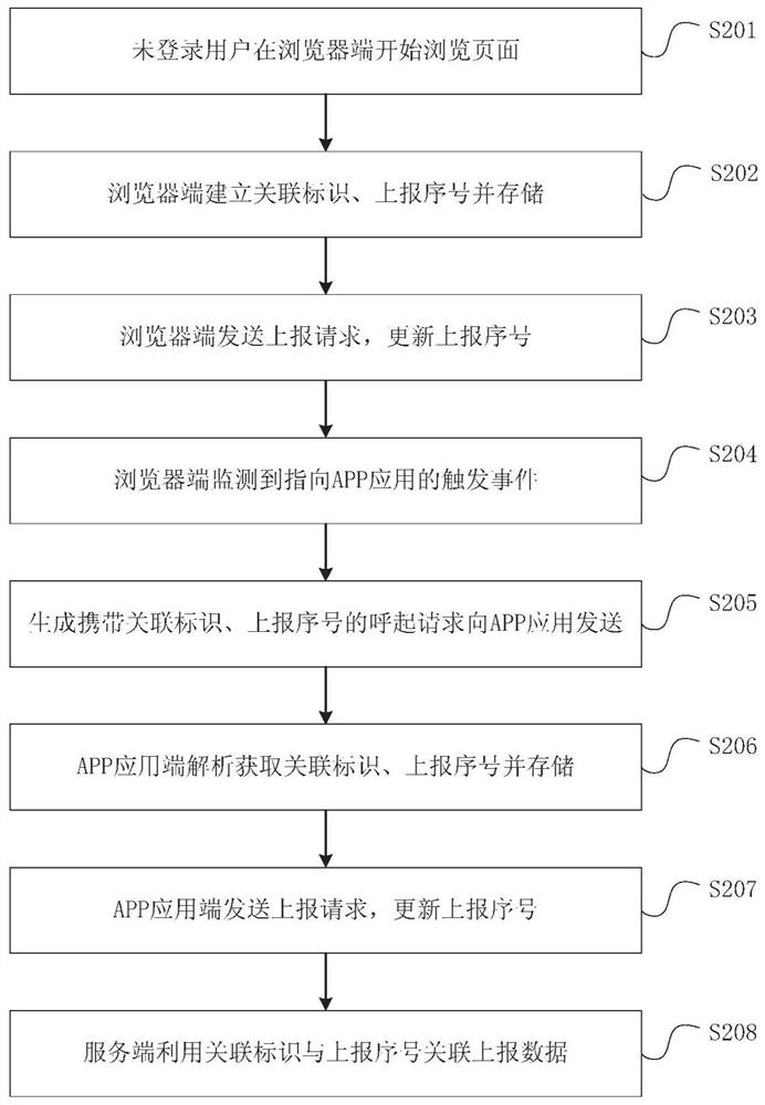 Method, device and system for associating reported data