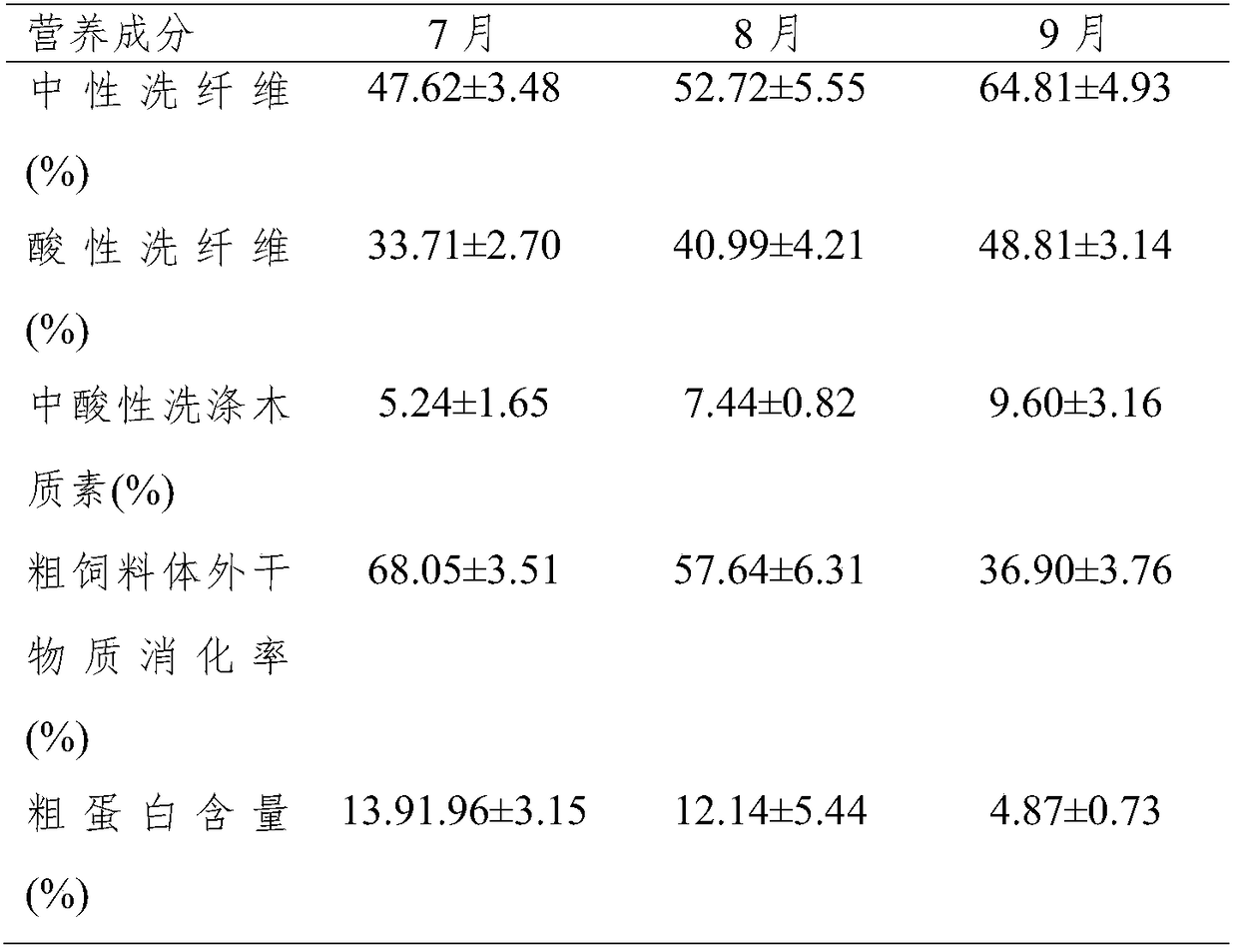 Method for feeding grasses in alpine pasturing area all year round