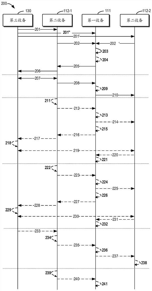 Communication method, equipment and device in communication network, and storage medium