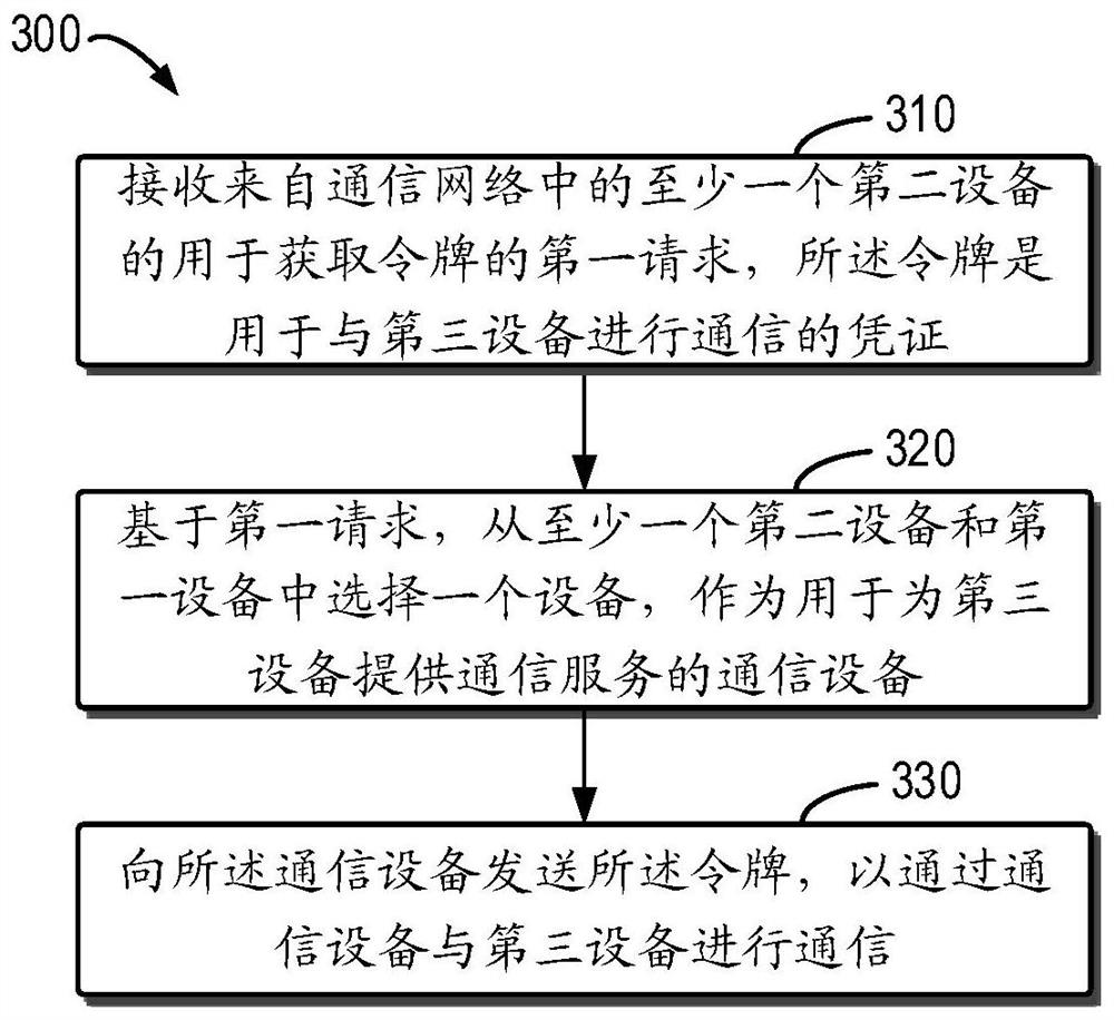 Communication method, equipment and device in communication network, and storage medium