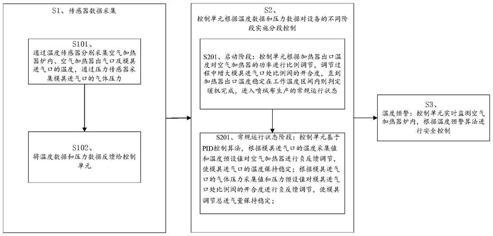 Die head hot air temperature control method and control system applied to melt-blown fabric production