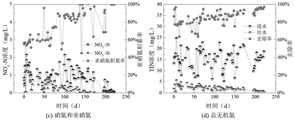 Method for coupling composite biological nitrogen removal with enhanced biological phosphorus removal