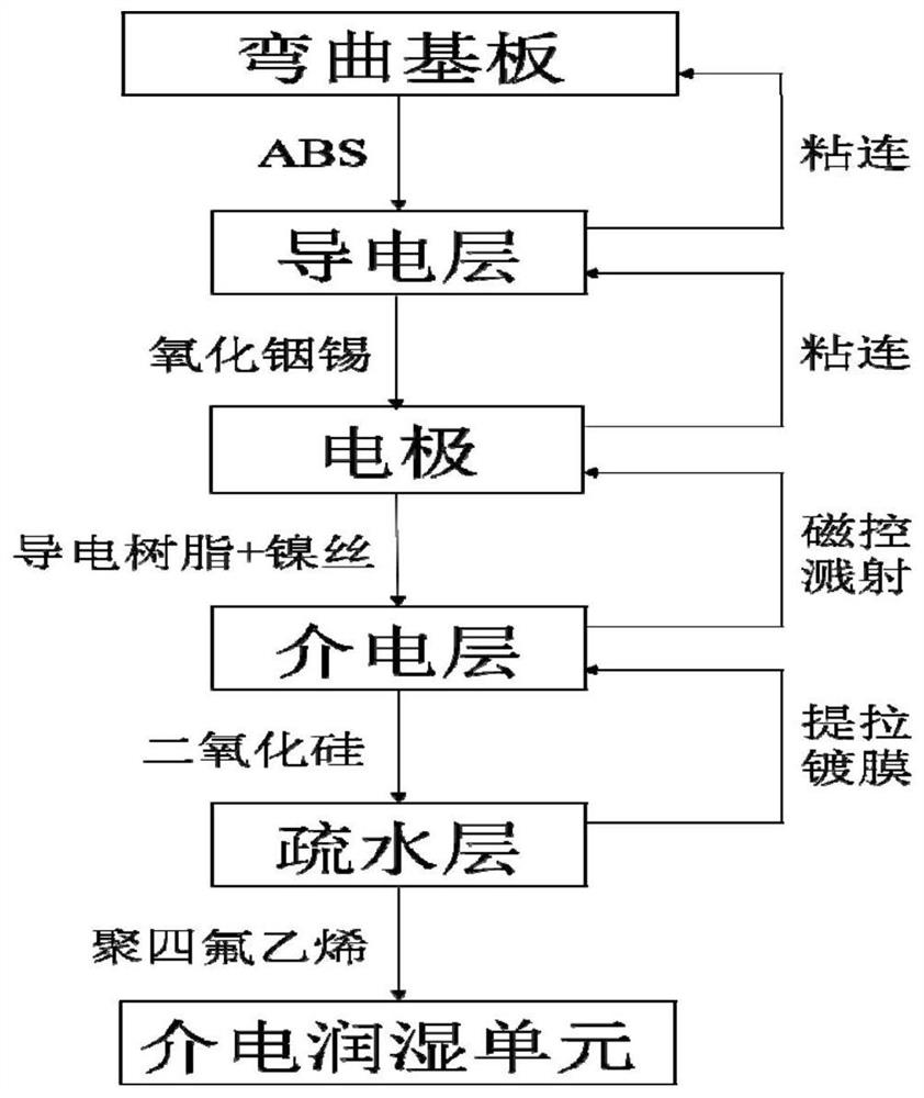 Bent capillary wave propeller, production method and propelling system