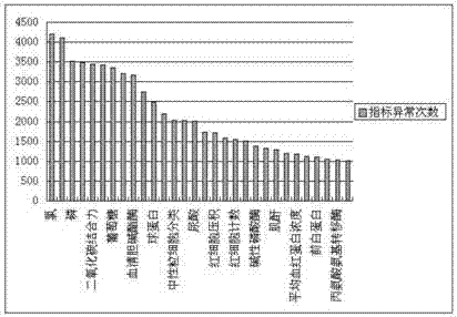 Gaussian fuzzy clustering computing method for differentiating and diagnosing chronic bronchitis