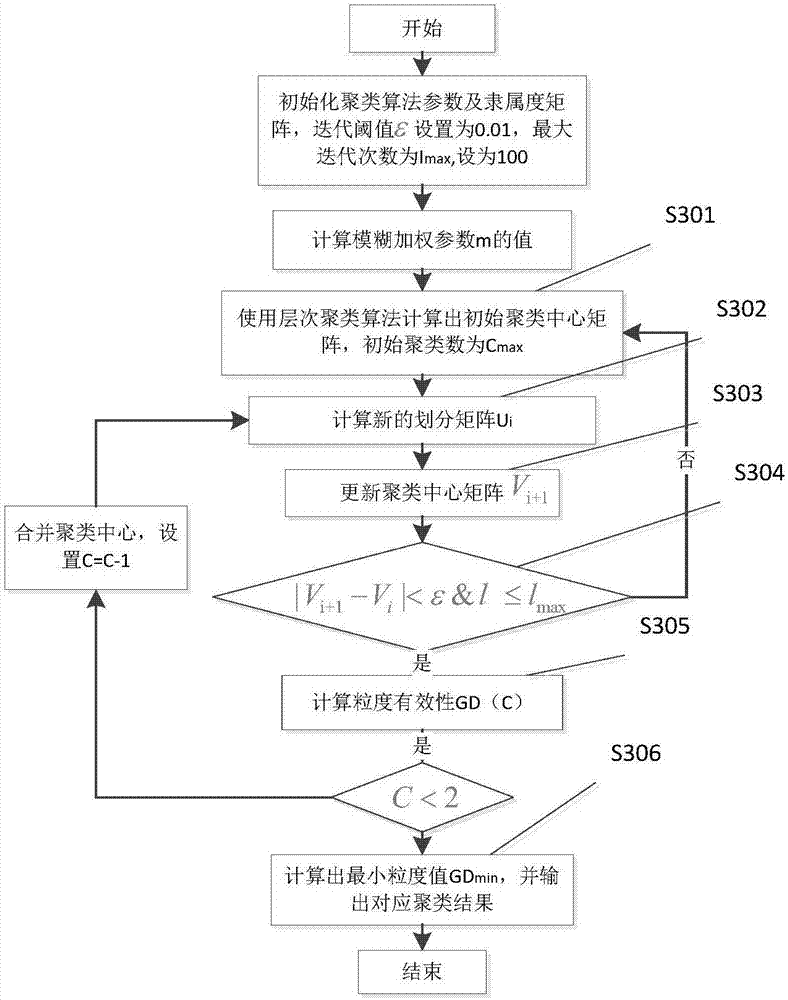 Gaussian fuzzy clustering computing method for differentiating and diagnosing chronic bronchitis