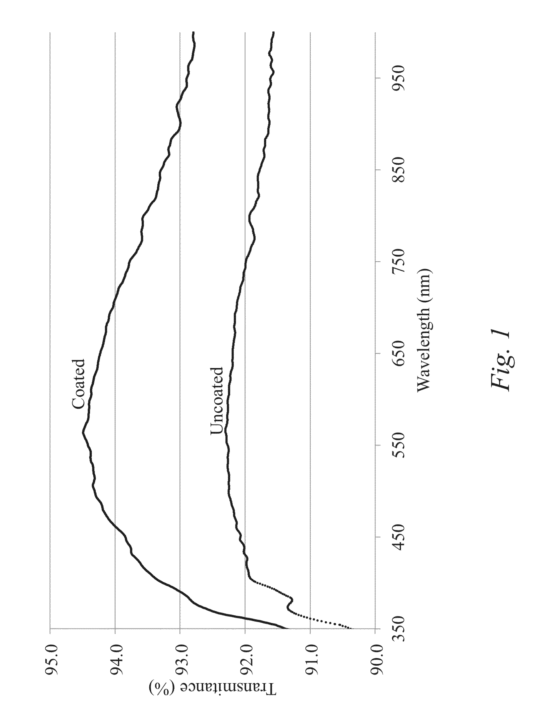 Multi-layer coatings