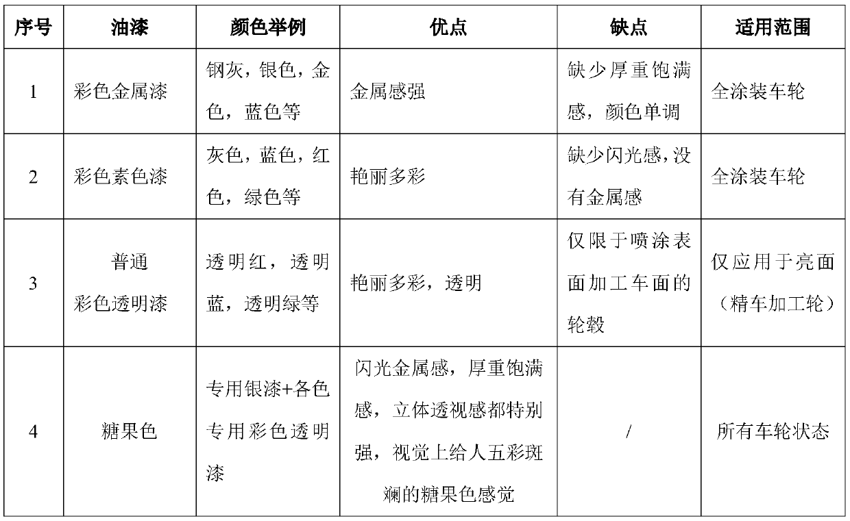 Production method of candy-color coated wheel