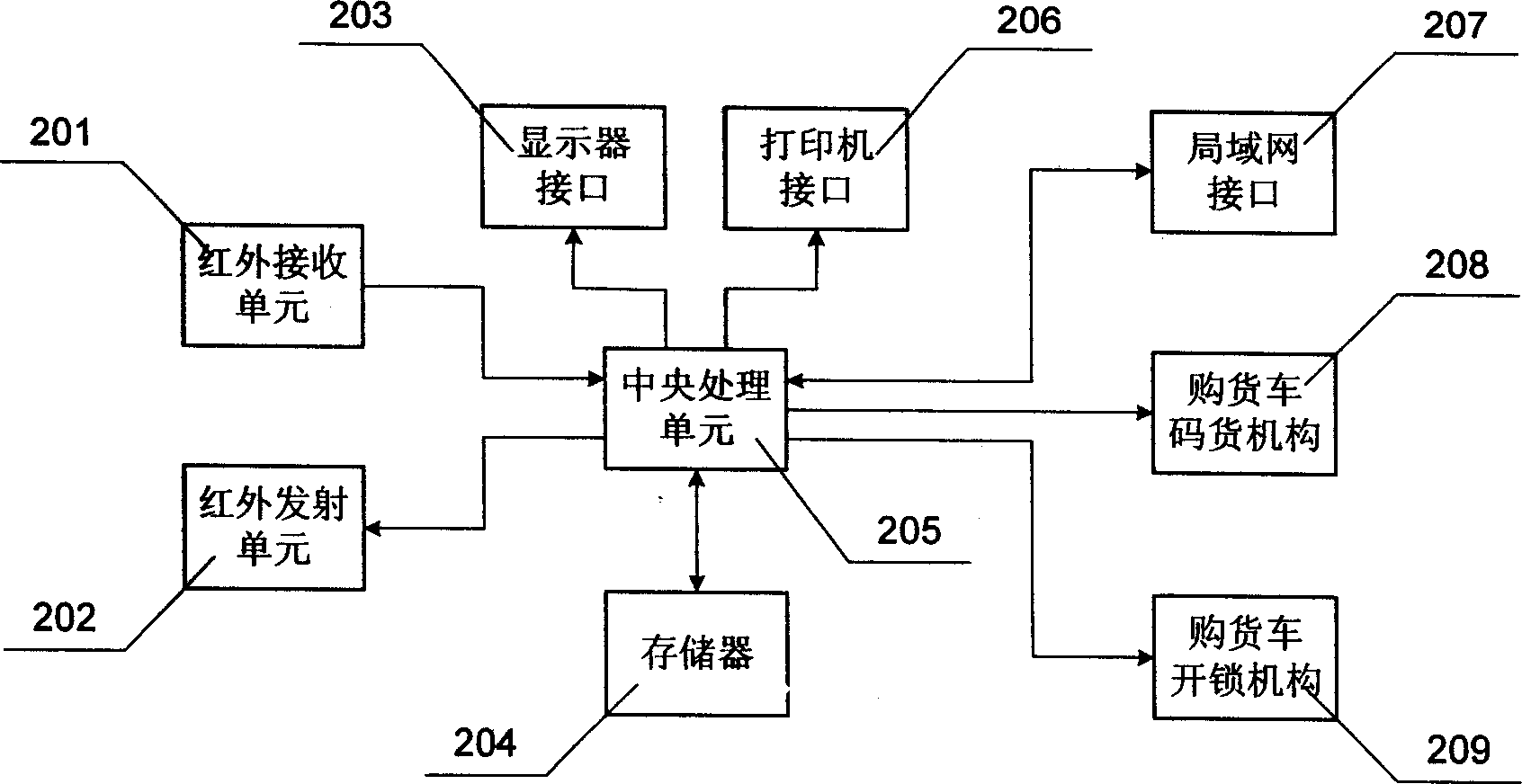 Infrared wireless super market purchase system