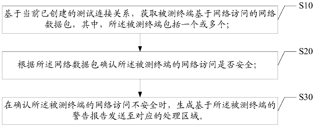 Testing method and device based on network data monitoring and readable storage medium