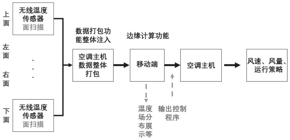 Intelligent temperature control system and method for air conditioner based on computing power of mobile client