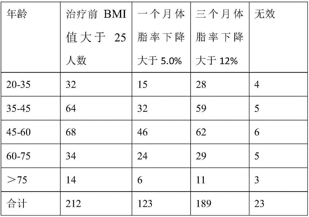 Weight losing citrus-guarana product and preparation method and application thereof