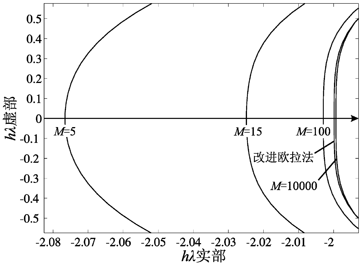 A Method of Error Estimation and Parameter Adaptive Adjustment Suitable for Implicit Projection Algorithm